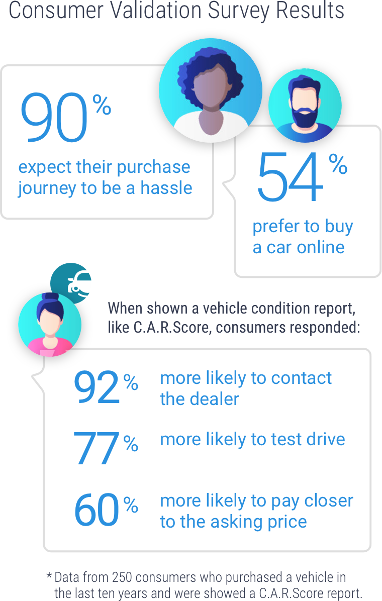 Consumer Validation Survey Results